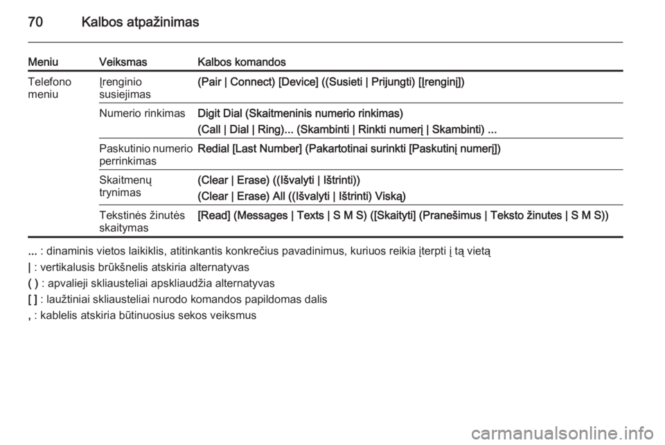 OPEL ZAFIRA C 2015  Informacijos ir pramogų sistemos vadovas (in Lithuanian) 70Kalbos atpažinimas
MeniuVeiksmasKalbos komandosTelefono
meniuĮrenginio
susiejimas(Pair | Connect) [Device] ((Susieti | Prijungti) [Įrenginį])Numerio rinkimasDigit Dial (Skaitmeninis numerio rink