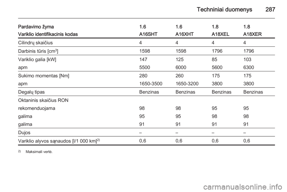 OPEL ZAFIRA C 2015  Savininko vadovas (in Lithuanian) Techniniai duomenys287
Pardavimo žyma1.61.61.81.8Variklio identifikacinis kodasA16SHTA16XHTA18XELA18XERCilindrų skaičius4444Darbinis tūris [cm3
]1598159817961796Variklio galia [kW]14712585103apm55