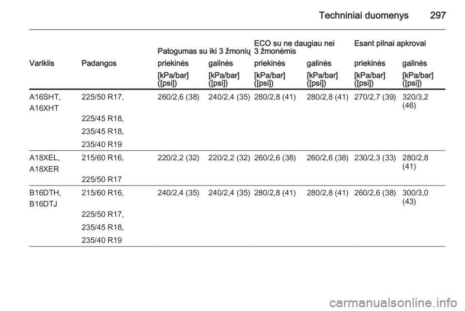 OPEL ZAFIRA C 2015  Savininko vadovas (in Lithuanian) Techniniai duomenys297Patogumas su iki 3 žmoniųECO su ne daugiau nei
3 žmonėmisEsant pilnai apkrovaiVariklisPadangospriekinėsgalinėspriekinėsgalinėspriekinėsgalinės[kPa/bar]
([psi])[kPa/bar]