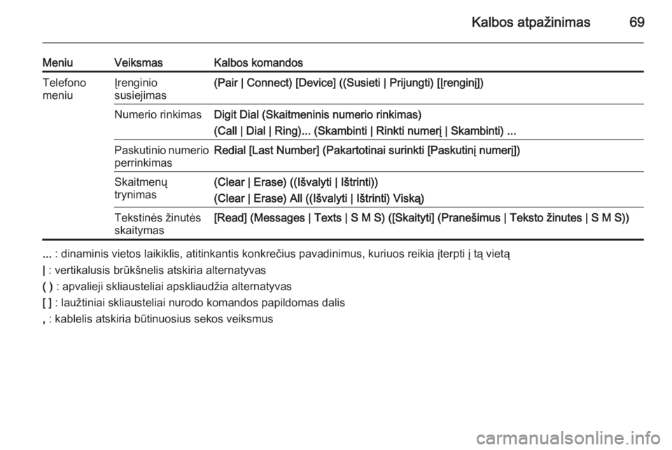 OPEL ZAFIRA C 2015.5  Informacijos ir pramogų sistemos vadovas (in Lithuanian) Kalbos atpažinimas69
MeniuVeiksmasKalbos komandosTelefono
meniuĮrenginio
susiejimas(Pair | Connect) [Device] ((Susieti | Prijungti) [Įrenginį])Numerio rinkimasDigit Dial (Skaitmeninis numerio rink