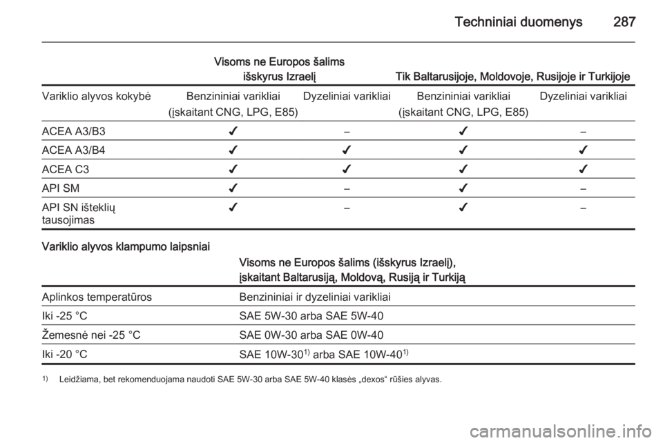 OPEL ZAFIRA C 2015.5 Savininko vadovas (in Lithuanian) Techniniai duomenys287
Visoms ne Europos šalimsišskyrus Izraelį
Tik Baltarusijoje, Moldovoje, Rusijoje ir Turkijoje
Variklio alyvos kokybėBenzininiai varikliai
(įskaitant CNG, LPG, E85)Dyzeliniai OPEL ZAFIRA C 2015.5 Savininko vadovas (in Lithuanian) Techniniai duomenys287
Visoms ne Europos šalimsišskyrus Izraelį
Tik Baltarusijoje, Moldovoje, Rusijoje ir Turkijoje
Variklio alyvos kokybėBenzininiai varikliai
(įskaitant CNG, LPG, E85)Dyzeliniai