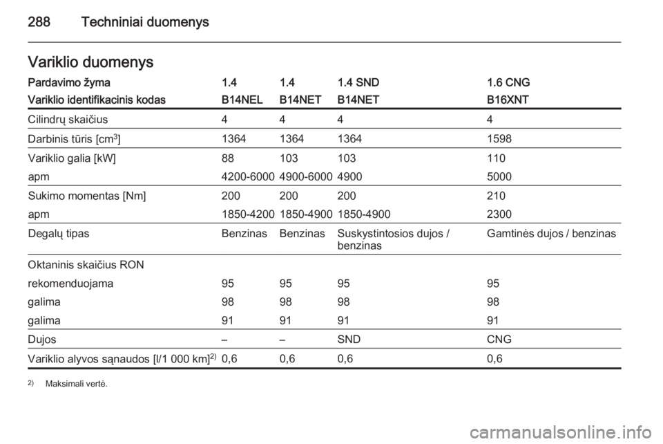 OPEL ZAFIRA C 2015.5  Savininko vadovas (in Lithuanian) 288Techniniai duomenysVariklio duomenysPardavimo žyma1.41.41.4 SND1.6 CNGVariklio identifikacinis kodasB14NELB14NETB14NETB16XNTCilindrų skaičius4444Darbinis tūris [cm3
]1364136413641598Variklio ga