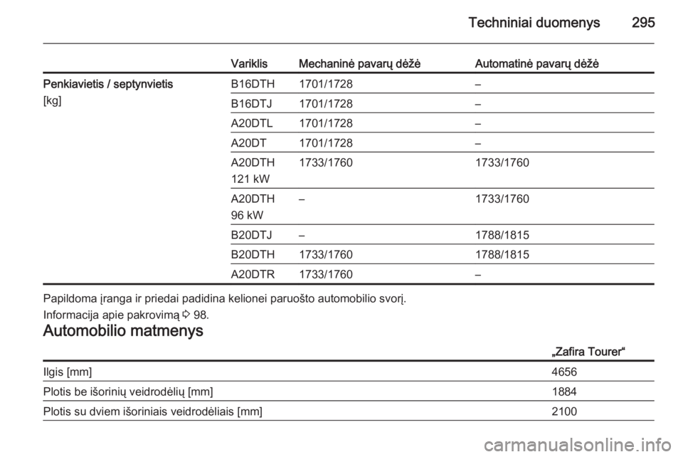 OPEL ZAFIRA C 2015.5  Savininko vadovas (in Lithuanian) Techniniai duomenys295
VariklisMechaninė pavarų dėžėAutomatinė pavarų dėžėPenkiavietis / septynvietis
[kg]B16DTH1701/1728–B16DTJ1701/1728–A20DTL1701/1728–A20DT1701/1728–A20DTH
121 kW