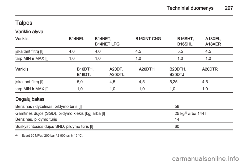 OPEL ZAFIRA C 2015.5  Savininko vadovas (in Lithuanian) Techniniai duomenys297Talpos
Variklio alyvaVariklisB14NELB14NET,
B14NET LPGB16XNT CNGB16SHT,
B16SHLA18XEL,
A18XERįskaitant filtrą [l]4,04,04,55,54,5tarp MIN ir MAX [l]1,01,01,01,01,0VariklisB16DTH,
