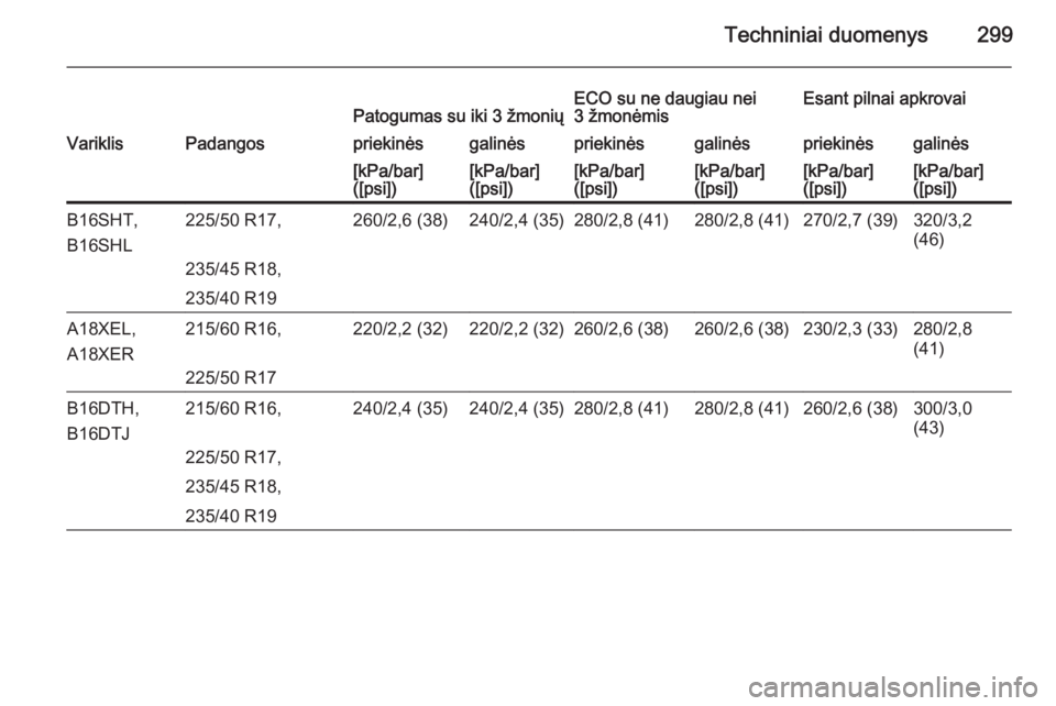 OPEL ZAFIRA C 2015.5  Savininko vadovas (in Lithuanian) Techniniai duomenys299Patogumas su iki 3 žmoniųECO su ne daugiau nei
3 žmonėmisEsant pilnai apkrovaiVariklisPadangospriekinėsgalinėspriekinėsgalinėspriekinėsgalinės[kPa/bar]
([psi])[kPa/bar]