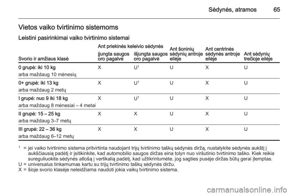 OPEL ZAFIRA C 2015.5 Savininko vadovas (in Lithuanian) Sėdynės, atramos65Vietos vaiko tvirtinimo sistemoms
Leistini pasirinkimai vaiko tvirtinimo sistemai
Svorio ir amžiaus klasė
Ant priekinės keleivio sėdynėsAnt šoninių
sėdynių antroje
eilėje OPEL ZAFIRA C 2015.5 Savininko vadovas (in Lithuanian) Sėdynės, atramos65Vietos vaiko tvirtinimo sistemoms
Leistini pasirinkimai vaiko tvirtinimo sistemai
Svorio ir amžiaus klasė
Ant priekinės keleivio sėdynėsAnt šoninių
sėdynių antroje
eilėje