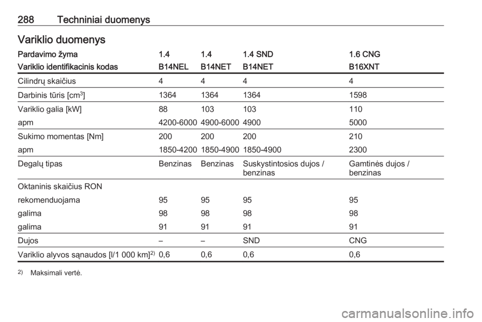 OPEL ZAFIRA C 2016  Savininko vadovas (in Lithuanian) 288Techniniai duomenysVariklio duomenysPardavimo žyma1.41.41.4 SND1.6 CNGVariklio identifikacinis kodasB14NELB14NETB14NETB16XNTCilindrų skaičius4444Darbinis tūris [cm3
]1364136413641598Variklio ga