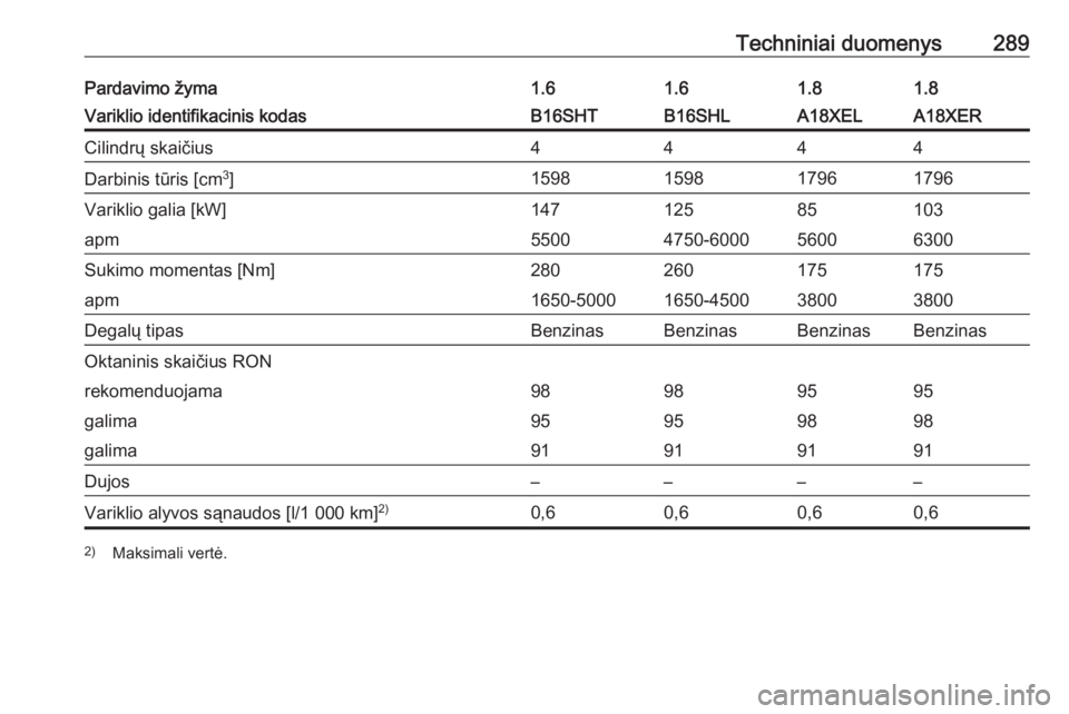 OPEL ZAFIRA C 2016  Savininko vadovas (in Lithuanian) Techniniai duomenys289Pardavimo žyma1.61.61.81.8Variklio identifikacinis kodasB16SHTB16SHLA18XELA18XERCilindrų skaičius4444Darbinis tūris [cm3
]1598159817961796Variklio galia [kW]14712585103apm550