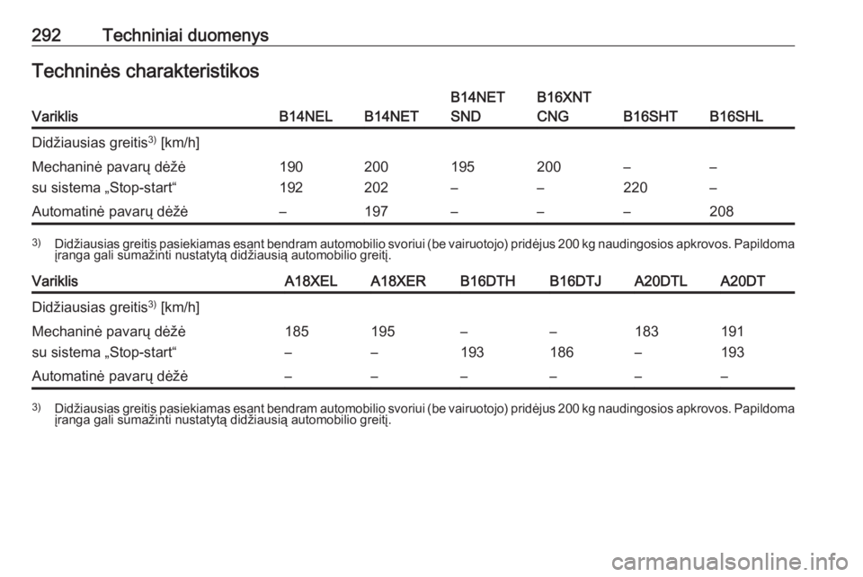 OPEL ZAFIRA C 2016  Savininko vadovas (in Lithuanian) 292Techniniai duomenysTechninės charakteristikosVariklisB14NELB14NET
B14NET
SNDB16XNT
CNG
B16SHTB16SHL
Didžiausias greitis 3)
 [km/h]Mechaninė pavarų dėžė
su sistema „Stop-start“190
192200
