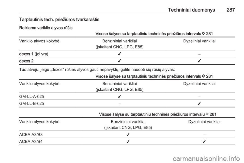 OPEL ZAFIRA C 2016.5 Savininko vadovas (in Lithuanian) Techniniai duomenys287Tarptautinis tech. priežiūros tvarkaraštisReikiama variklio alyvos rūšisVisose šalyse su tarptautiniu techninės priežiūros intervalu 3 281Variklio alyvos kokybėBenzini OPEL ZAFIRA C 2016.5 Savininko vadovas (in Lithuanian) Techniniai duomenys287Tarptautinis tech. priežiūros tvarkaraštisReikiama variklio alyvos rūšisVisose šalyse su tarptautiniu techninės priežiūros intervalu 3 281Variklio alyvos kokybėBenzini