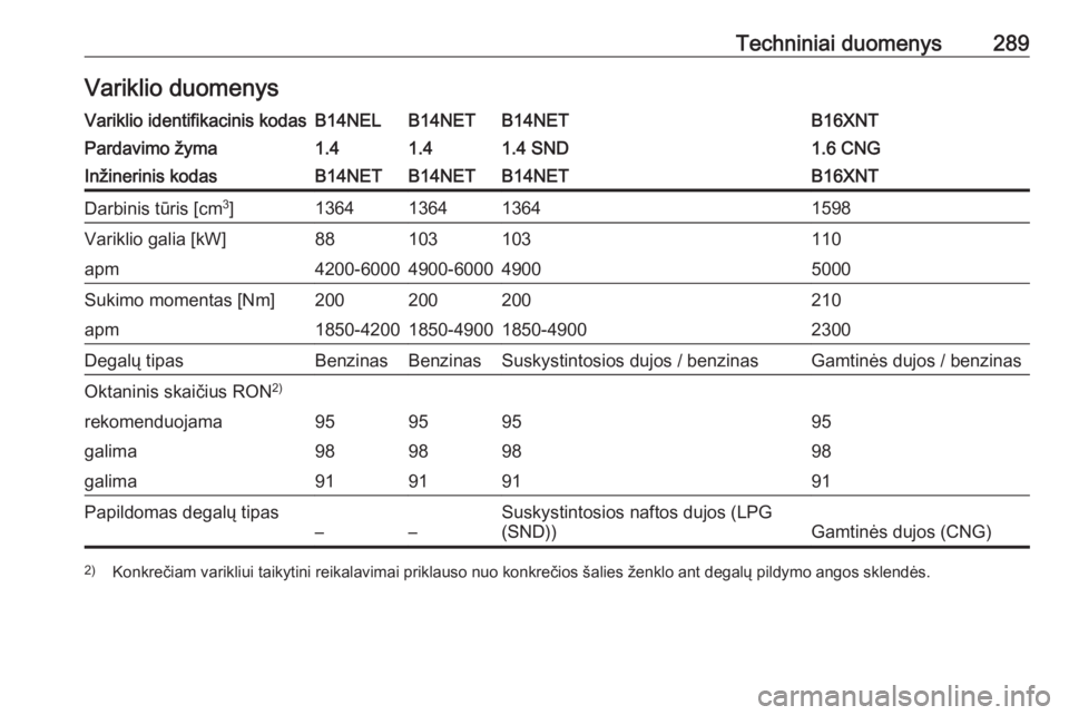 OPEL ZAFIRA C 2016.5  Savininko vadovas (in Lithuanian) Techniniai duomenys289Variklio duomenysVariklio identifikacinis kodasB14NELB14NETB14NETB16XNTPardavimo žyma1.41.41.4 SND1.6 CNGInžinerinis kodasB14NETB14NETB14NETB16XNTDarbinis tūris [cm3
]13641364