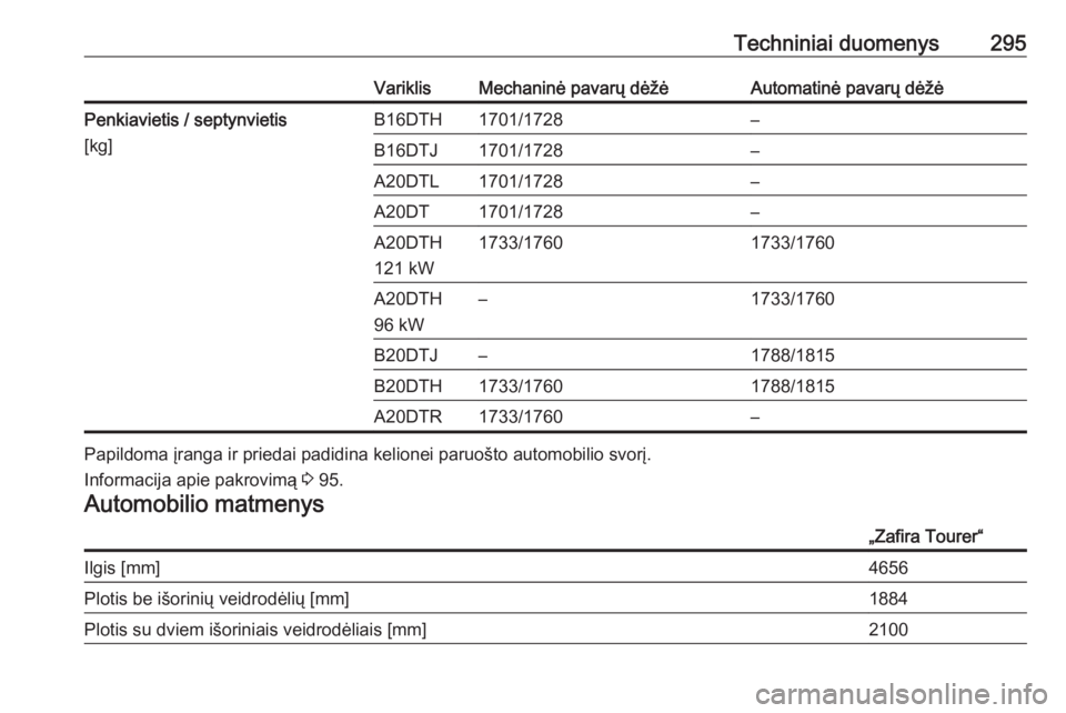 OPEL ZAFIRA C 2016.5  Savininko vadovas (in Lithuanian) Techniniai duomenys295VariklisMechaninė pavarų dėžėAutomatinė pavarų dėžėPenkiavietis / septynvietis
[kg]B16DTH1701/1728–B16DTJ1701/1728–A20DTL1701/1728–A20DT1701/1728–A20DTH
121 kW1