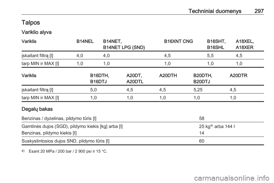 OPEL ZAFIRA C 2016.5  Savininko vadovas (in Lithuanian) Techniniai duomenys297TalposVariklio alyvaVariklisB14NELB14NET,
B14NET LPG (SND)B16XNT CNGB16SHT,
B16SHLA18XEL,
A18XERįskaitant filtrą [l]4,04,04,55,54,5tarp MIN ir MAX [l]1,01,01,01,01,0VariklisB16