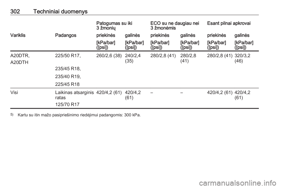 OPEL ZAFIRA C 2016.5  Savininko vadovas (in Lithuanian) 302Techniniai duomenysPatogumas su iki
3 žmoniųECO su ne daugiau nei 3 žmonėmisEsant pilnai apkrovaiVariklisPadangospriekinėsgalinėspriekinėsgalinėspriekinėsgalinės[kPa/bar]
([psi])[kPa/bar]