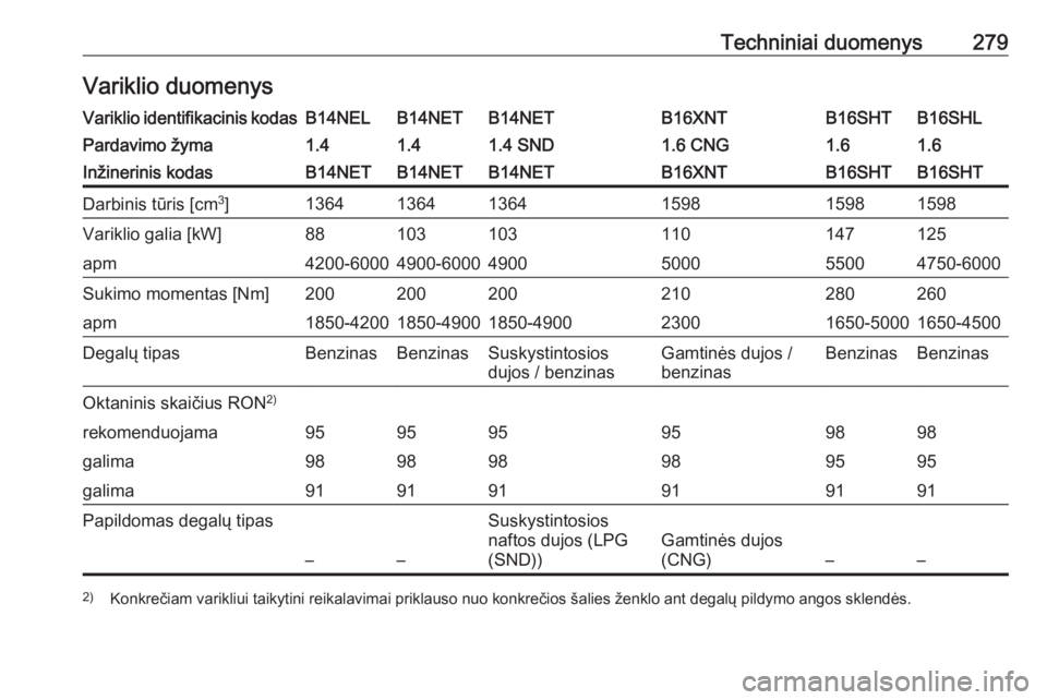 OPEL ZAFIRA C 2017.25  Savininko vadovas (in Lithuanian) Techniniai duomenys279Variklio duomenysVariklio identifikacinis kodasB14NELB14NETB14NETB16XNTB16SHLB16SHTPardavimo žyma1.41.41.4 SND1.6 CNG1.61.6Inžinerinis kodasB14NETB14NETB14NETB16XNTB16SHTB16SHT