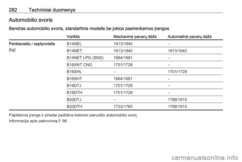 OPEL ZAFIRA C 2017.25  Savininko vadovas (in Lithuanian) 282Techniniai duomenysAutomobilio svorisBendras automobilio svoris, standartinis modelis be jokios pasirenkamos įrangosVariklisMechaninė pavarų dėžėAutomatinė pavarų dėžėPenkiavietis / sept