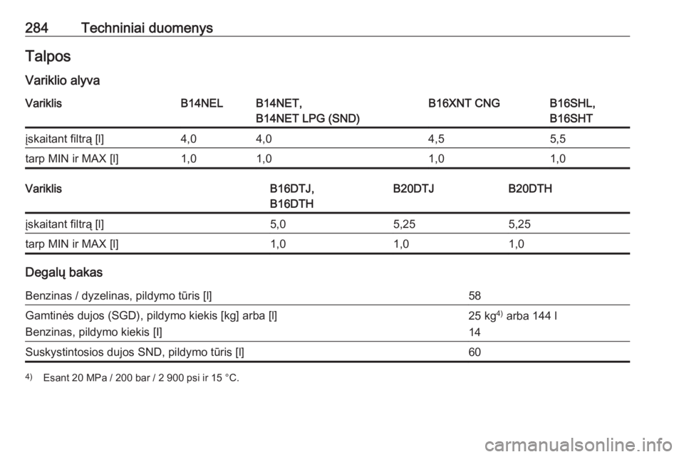 OPEL ZAFIRA C 2017.25  Savininko vadovas (in Lithuanian) 284Techniniai duomenysTalposVariklio alyvaVariklisB14NELB14NET,
B14NET LPG (SND)B16XNT CNGB16SHL,
B16SHTįskaitant filtrą [l]4,04,04,55,5tarp MIN ir MAX [l]1,01,01,01,0VariklisB16DTJ,
B16DTHB20DTJB20