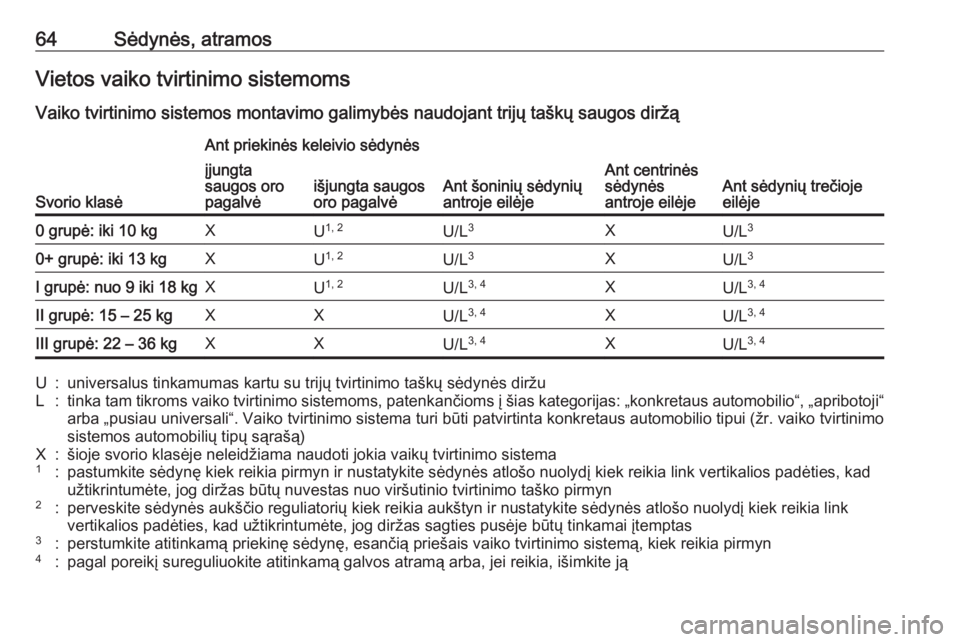 OPEL ZAFIRA C 2017.25 Savininko vadovas (in Lithuanian) 64Sėdynės, atramosVietos vaiko tvirtinimo sistemoms
Vaiko tvirtinimo sistemos montavimo galimybės naudojant trijų taškų saugos diržą
Svorio klasė
Ant priekinės keleivio sėdynės
Ant šonini OPEL ZAFIRA C 2017.25 Savininko vadovas (in Lithuanian) 64Sėdynės, atramosVietos vaiko tvirtinimo sistemoms
Vaiko tvirtinimo sistemos montavimo galimybės naudojant trijų taškų saugos diržą
Svorio klasė
Ant priekinės keleivio sėdynės
Ant šonini