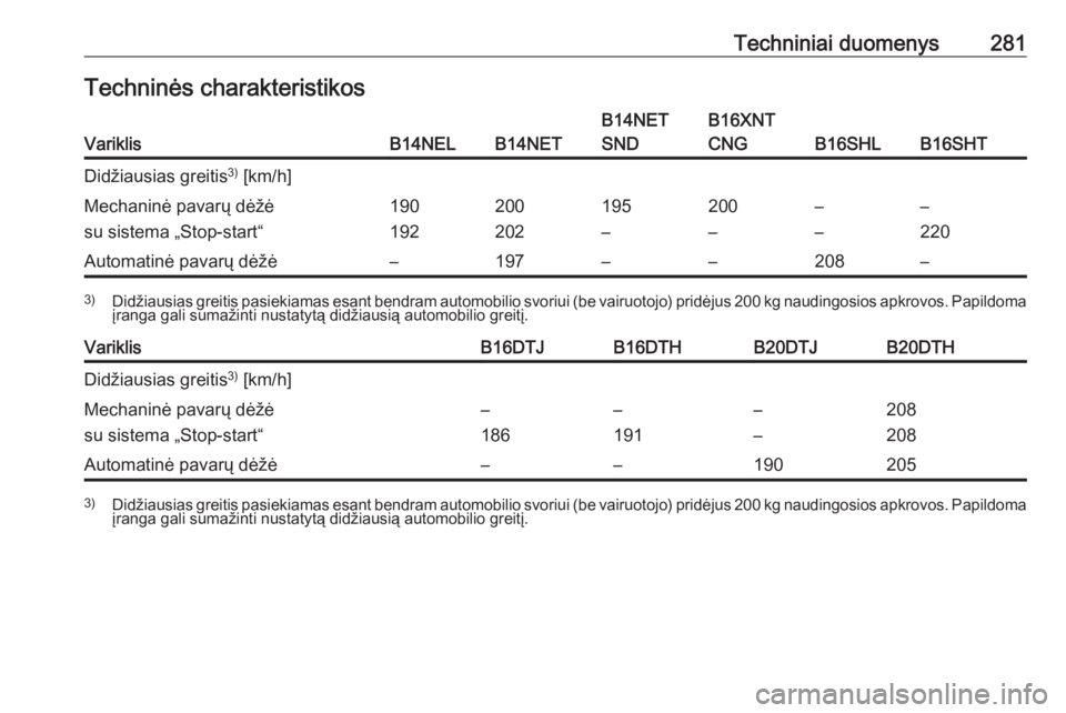OPEL ZAFIRA C 2017.5  Savininko vadovas (in Lithuanian) Techniniai duomenys281Techninės charakteristikosVariklisB14NELB14NET
B14NET
SNDB16XNT
CNG
B16SHLB16SHT
Didžiausias greitis 3)
 [km/h]Mechaninė pavarų dėžė
su sistema „Stop-start“190
192200
