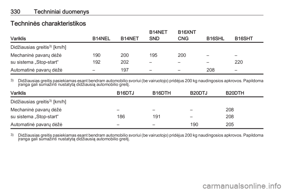 OPEL ZAFIRA C 2018  Savininko vadovas (in Lithuanian) 330Techniniai duomenysTechninės charakteristikosVariklisB14NELB14NET
B14NET
SNDB16XNT
CNG
B16SHLB16SHT
Didžiausias greitis 3)
 [km/h]Mechaninė pavarų dėžė
su sistema „Stop-start“190
192200
