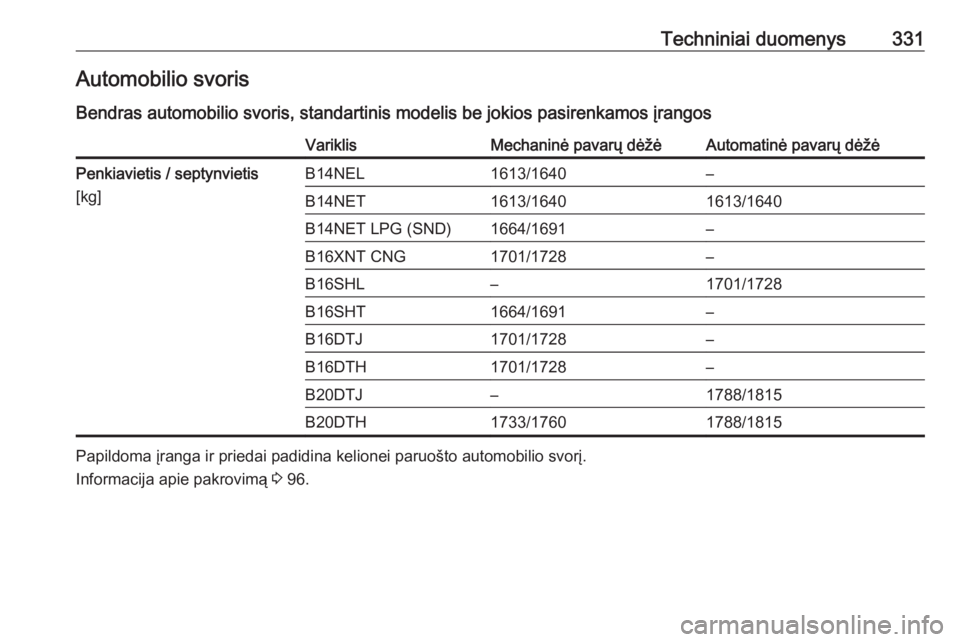 OPEL ZAFIRA C 2018 Savininko vadovas (in Lithuanian) Techniniai duomenys331Automobilio svoris
Bendras automobilio svoris, standartinis modelis be jokios pasirenkamos įrangosVariklisMechaninė pavarų dėžėAutomatinė pavarų dėžėPenkiavietis / sep OPEL ZAFIRA C 2018 Savininko vadovas (in Lithuanian) Techniniai duomenys331Automobilio svoris
Bendras automobilio svoris, standartinis modelis be jokios pasirenkamos įrangosVariklisMechaninė pavarų dėžėAutomatinė pavarų dėžėPenkiavietis / sep