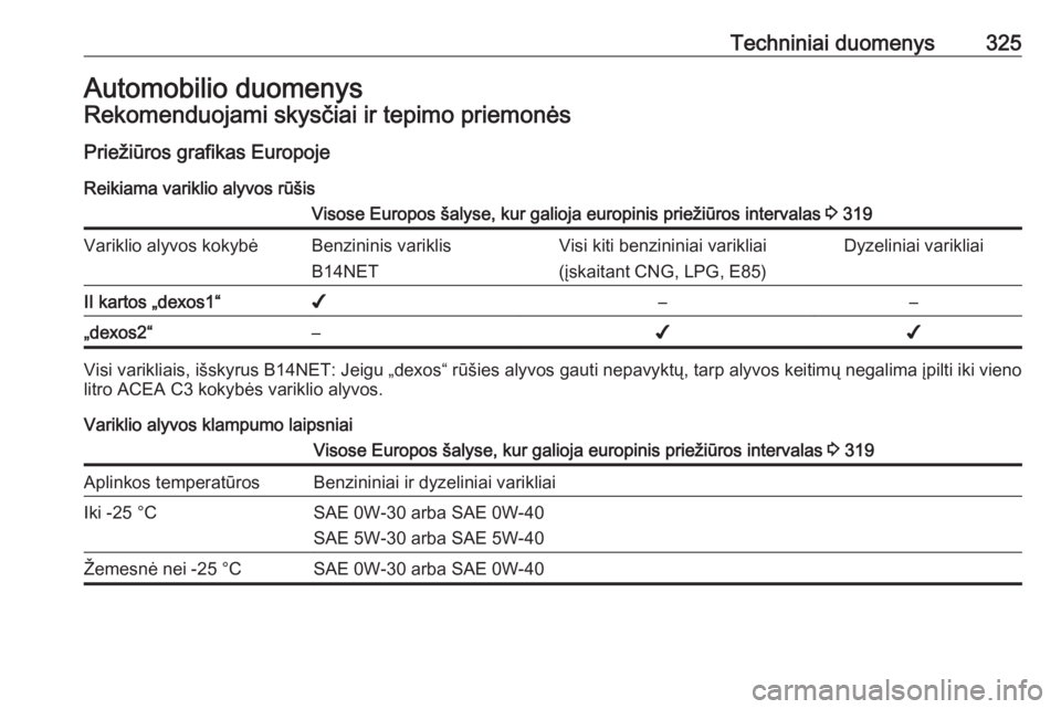 OPEL ZAFIRA C 2018.5 Savininko vadovas (in Lithuanian) Techniniai duomenys325Automobilio duomenysRekomenduojami skysčiai ir tepimo priemonės
Priežiūros grafikas Europoje Reikiama variklio alyvos rūšisVisose Europos šalyse, kur galioja europinis pri OPEL ZAFIRA C 2018.5 Savininko vadovas (in Lithuanian) Techniniai duomenys325Automobilio duomenysRekomenduojami skysčiai ir tepimo priemonės
Priežiūros grafikas Europoje Reikiama variklio alyvos rūšisVisose Europos šalyse, kur galioja europinis pri