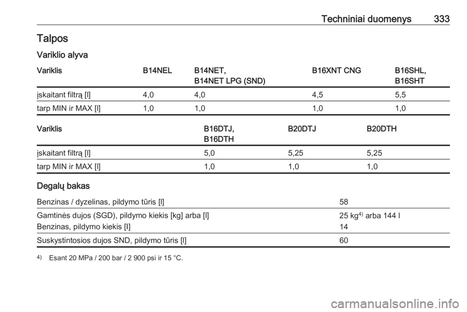 OPEL ZAFIRA C 2018.5  Savininko vadovas (in Lithuanian) Techniniai duomenys333TalposVariklio alyvaVariklisB14NELB14NET,
B14NET LPG (SND)B16XNT CNGB16SHL,
B16SHTįskaitant filtrą [l]4,04,04,55,5tarp MIN ir MAX [l]1,01,01,01,0VariklisB16DTJ,
B16DTHB20DTJB20