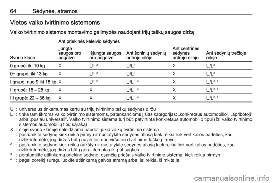 OPEL ZAFIRA C 2018.5 Savininko vadovas (in Lithuanian) 64Sėdynės, atramosVietos vaiko tvirtinimo sistemoms
Vaiko tvirtinimo sistemos montavimo galimybės naudojant trijų taškų saugos diržą
Svorio klasė
Ant priekinės keleivio sėdynės
Ant šonini OPEL ZAFIRA C 2018.5 Savininko vadovas (in Lithuanian) 64Sėdynės, atramosVietos vaiko tvirtinimo sistemoms
Vaiko tvirtinimo sistemos montavimo galimybės naudojant trijų taškų saugos diržą
Svorio klasė
Ant priekinės keleivio sėdynės
Ant šonini