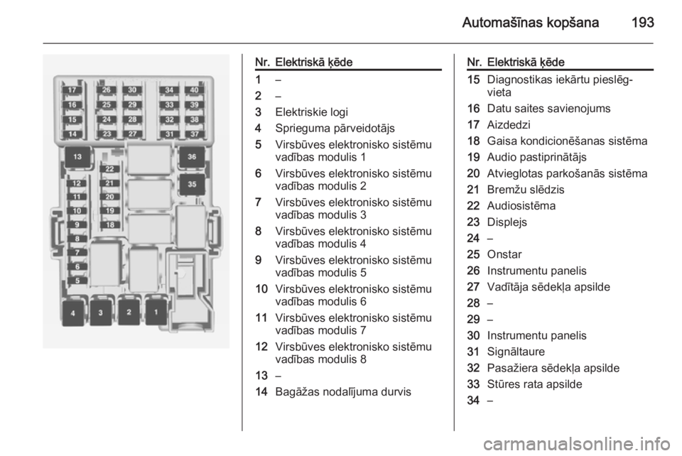 OPEL ADAM 2015.5  Īpašnieka rokasgrāmata (in Latvian) Automašīnas kopšana193
Nr.Elektriskā ķēde1–2–3Elektriskie logi4Sprieguma pārveidotājs5Virsbūves elektronisko sistēmu
vadības modulis 16Virsbūves elektronisko sistēmu
vadības modulis 