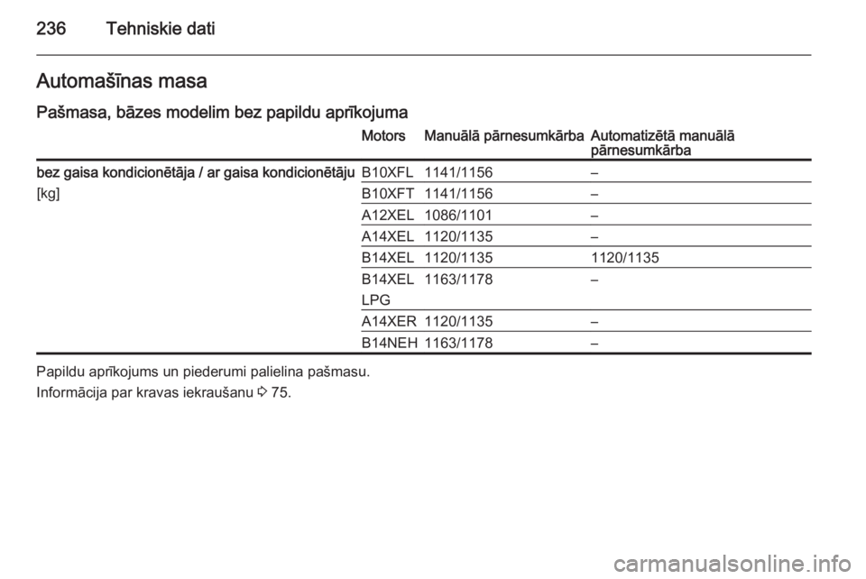 OPEL ADAM 2015.5  Īpašnieka rokasgrāmata (in Latvian) 236Tehniskie datiAutomašīnas masaPašmasa, bāzes modelim bez papildu aprīkojumaMotorsManuālā pārnesumkārbaAutomatizētā manuālā
pārnesumkārbabez gaisa kondicionētāja / ar gaisa kondicio
