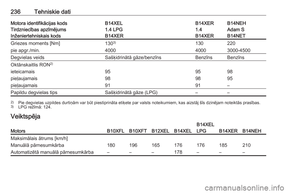 OPEL ADAM 2016.5  Īpašnieka rokasgrāmata (in Latvian) 236Tehniskie datiMotora identifikācijas kodsB14XELB14XERB14NEHTirdzniecības apzīmējums1.4 LPG1.4Adam SInženiertehniskais kodsB14XERB14XERB14NETGriezes moments [Nm]1303)130220pie apgr./min.4000400