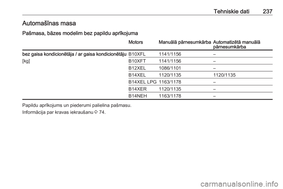 OPEL ADAM 2016.5  Īpašnieka rokasgrāmata (in Latvian) Tehniskie dati237Automašīnas masa
Pašmasa, bāzes modelim bez papildu aprīkojumaMotorsManuālā pārnesumkārbaAutomatizētā manuālā
pārnesumkārbabez gaisa kondicionētāja / ar gaisa kondici