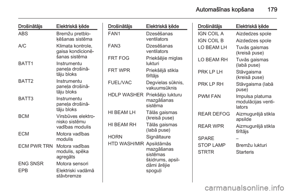 OPEL ANTARA 2014.5  Īpašnieka rokasgrāmata (in Latvian) Automašīnas kopšana179
DrošinātājsElektriskā ķēdeABSBremžu pretblo‐
ķēšanas sistēmaA/CKlimata kontrole,
gaisa kondicionē‐
šanas sistēmaBATT1Instrumentu
paneļa drošinā‐
tāju 