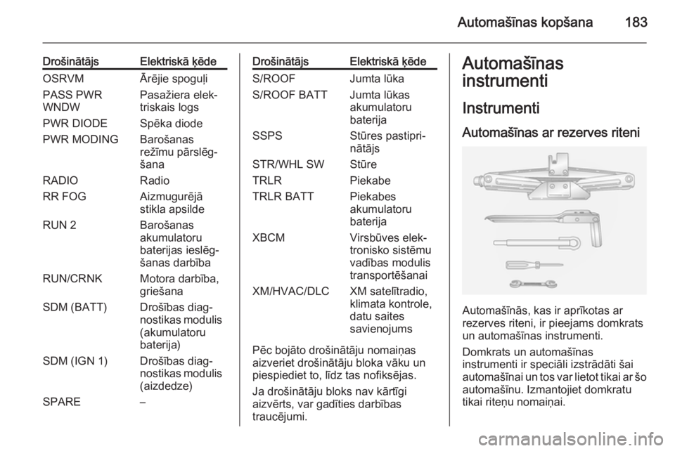 OPEL ANTARA 2014.5  Īpašnieka rokasgrāmata (in Latvian) Automašīnas kopšana183
DrošinātājsElektriskā ķēdeOSRVMĀrējie spoguļiPASS PWR
WNDWPasažiera elek‐
triskais logsPWR DIODESpēka diodePWR MODINGBarošanas
režīmu pārslēg‐
šanaRADIOR