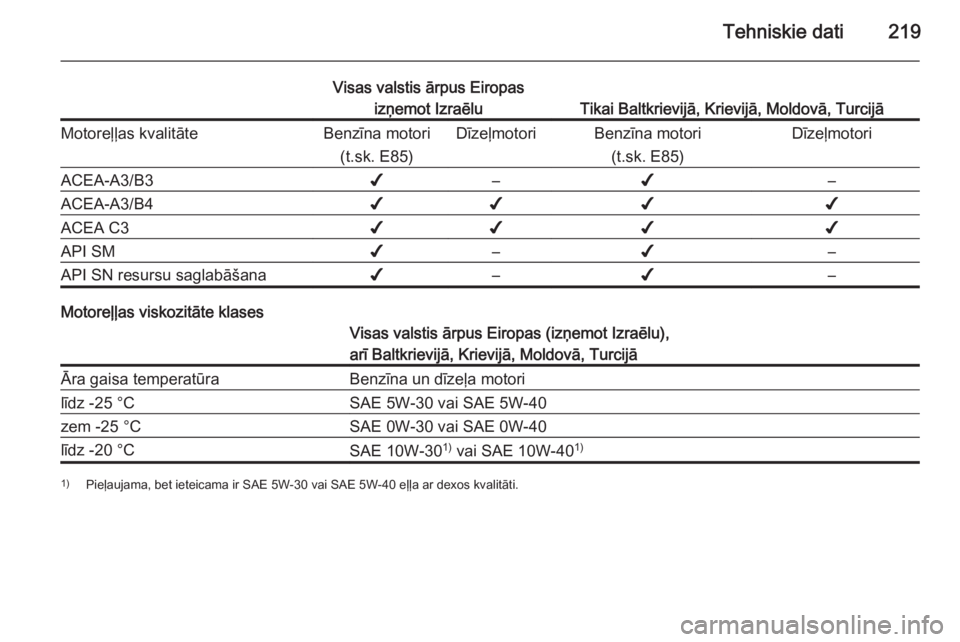 OPEL ANTARA 2015 Īpašnieka rokasgrāmata (in Latvian) Tehniskie dati219
Visas valstis ārpus Eiropasizņemot Izraēlu
Tikai Baltkrievijā, Krievijā, Moldovā, Turcijā
Motoreļļas kvalitāteBenzīna motori
(t.sk. E85)DīzeļmotoriBenzīna motori(t.sk. OPEL ANTARA 2015 Īpašnieka rokasgrāmata (in Latvian) Tehniskie dati219
Visas valstis ārpus Eiropasizņemot Izraēlu
Tikai Baltkrievijā, Krievijā, Moldovā, Turcijā
Motoreļļas kvalitāteBenzīna motori
(t.sk. E85)DīzeļmotoriBenzīna motori(t.sk.