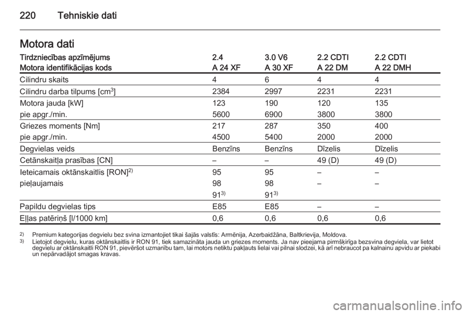 OPEL ANTARA 2015  Īpašnieka rokasgrāmata (in Latvian) 220Tehniskie datiMotora datiTirdzniecības apzīmējums2.43.0 V62.2 CDTI2.2 CDTIMotora identifikācijas kodsA 24 XFA 30 XFA 22 DMA 22 DMHCilindru skaits4644Cilindru darba tilpums [cm3
]238429972231223