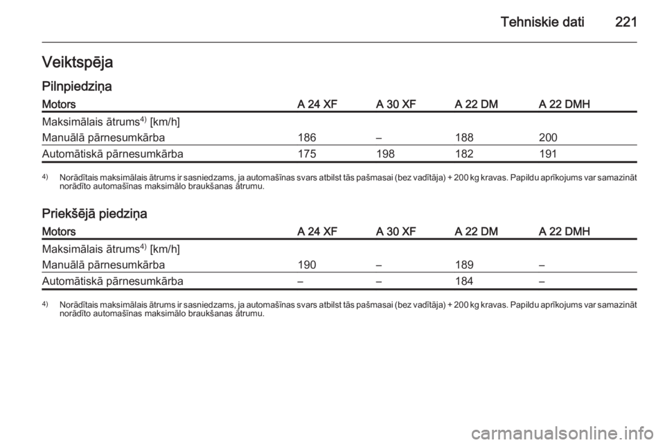 OPEL ANTARA 2015  Īpašnieka rokasgrāmata (in Latvian) Tehniskie dati221Veiktspēja
PilnpiedziņaMotorsA 24 XFA 30 XFA 22 DMA 22 DMHMaksimālais ātrums 4)
 [km/h]Manuālā pārnesumkārba186–188200Automātiskā pārnesumkārba1751981821914) Norādītai