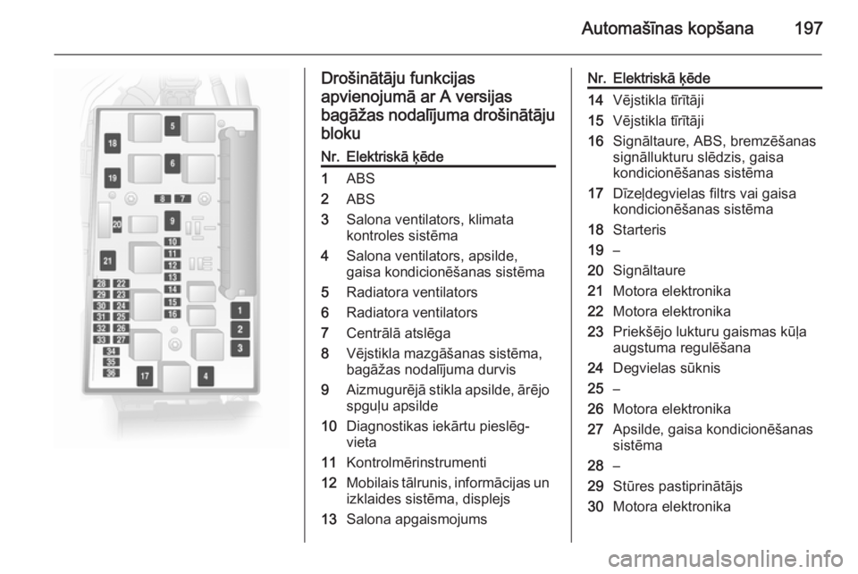 OPEL ASTRA H 2014  Īpašnieka rokasgrāmata (in Latvian) Automašīnas kopšana197
Drošinātāju funkcijasapvienojumā ar A versijas
bagāžas nodalījuma drošinātāju
blokuNr.Elektriskā ķēde1ABS2ABS3Salona ventilators, klimata
kontroles sistēma4Salo