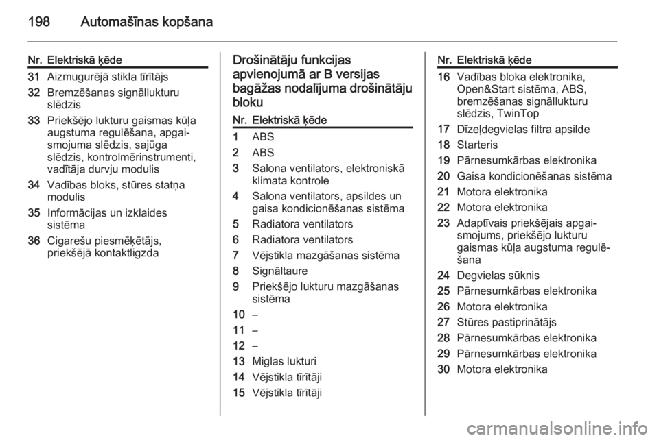 OPEL ASTRA H 2014  Īpašnieka rokasgrāmata (in Latvian) 198Automašīnas kopšana
Nr.Elektriskā ķēde31Aizmugurējā stikla tīrītājs32Bremzēšanas signāllukturu
slēdzis33Priekšējo lukturu gaismas kūļa
augstuma regulēšana, apgai‐
smojuma sl�