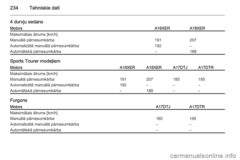 OPEL ASTRA H 2014  Īpašnieka rokasgrāmata (in Latvian) 234Tehniskie dati
4 durvju sedansMotorsA16XERA18XERMaksimālais ātrums [km/h]Manuālā pārnesumkārba191207Automatizētā manuālā pārnesumkārba192–Automātiskā pārnesumkārba–188
Sports To