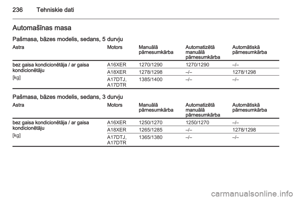 OPEL ASTRA H 2014  Īpašnieka rokasgrāmata (in Latvian) 236Tehniskie datiAutomašīnas masaPašmasa, bāzes modelis, sedans, 5 durvjuAstraMotorsManuālā
pārnesumkārbaAutomatizētā
manuālā
pārnesumkārbaAutomātiskā
pārnesumkārbabez gaisa kondicio