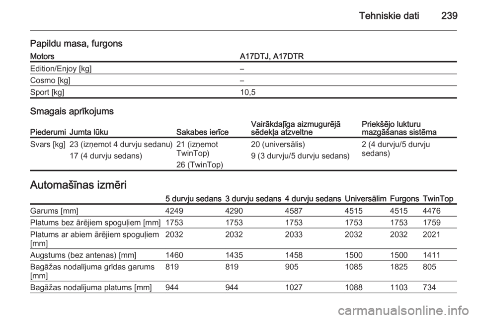 OPEL ASTRA H 2014  Īpašnieka rokasgrāmata (in Latvian) Tehniskie dati239
Papildu masa, furgonsMotorsA17DTJ, A17DTREdition/Enjoy [kg]–Cosmo [kg]–Sport [kg]10,5
Smagais aprīkojums
PiederumiJumta lūkuSakabes ierīceVairākdaļīga aizmugurējā
sēdek