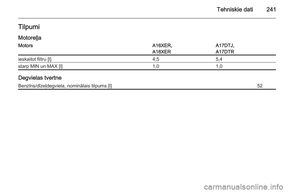 OPEL ASTRA H 2014  Īpašnieka rokasgrāmata (in Latvian) Tehniskie dati241Tilpumi
MotoreļļaMotorsA16XER,A17DTJ,A18XERA17DTRieskaitot filtru [l]4,55,4starp MIN un MAX [l]1,01,0
Degvielas tvertne
Benzīns/dīzeļdegviela, nominālais tilpums [l]52 