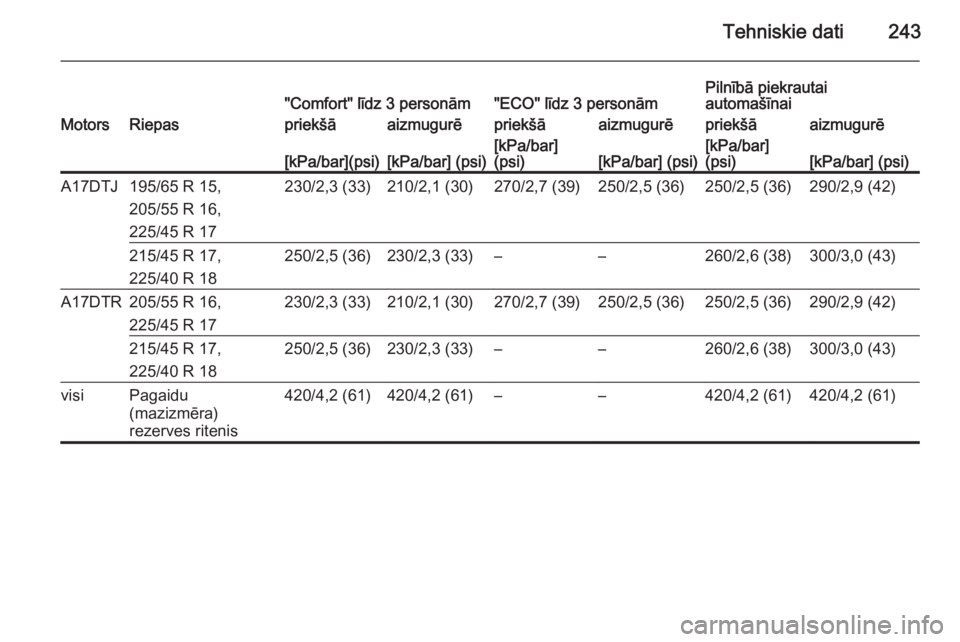 OPEL ASTRA H 2014  Īpašnieka rokasgrāmata (in Latvian) Tehniskie dati243"Comfort" līdz 3 personām"ECO" līdz 3 personāmPilnībā piekrautai
automašīnaiMotorsRiepaspriekšāaizmugurēpriekšāaizmugurēpriekšāaizmugurē[kPa/bar](psi)