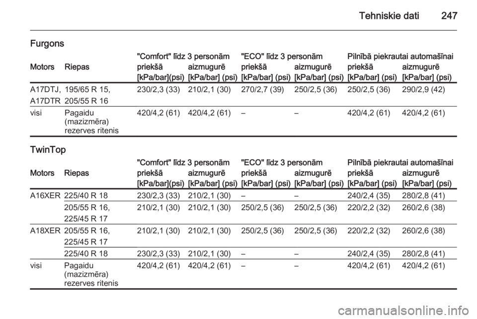 OPEL ASTRA H 2014  Īpašnieka rokasgrāmata (in Latvian) Tehniskie dati247
Furgons"Comfort" līdz 3 personām"ECO" līdz 3 personāmPilnībā piekrautai automašīnaiMotorsRiepaspriekšāaizmugurēpriekšāaizmugurēpriekšāaizmugurē[kPa/b