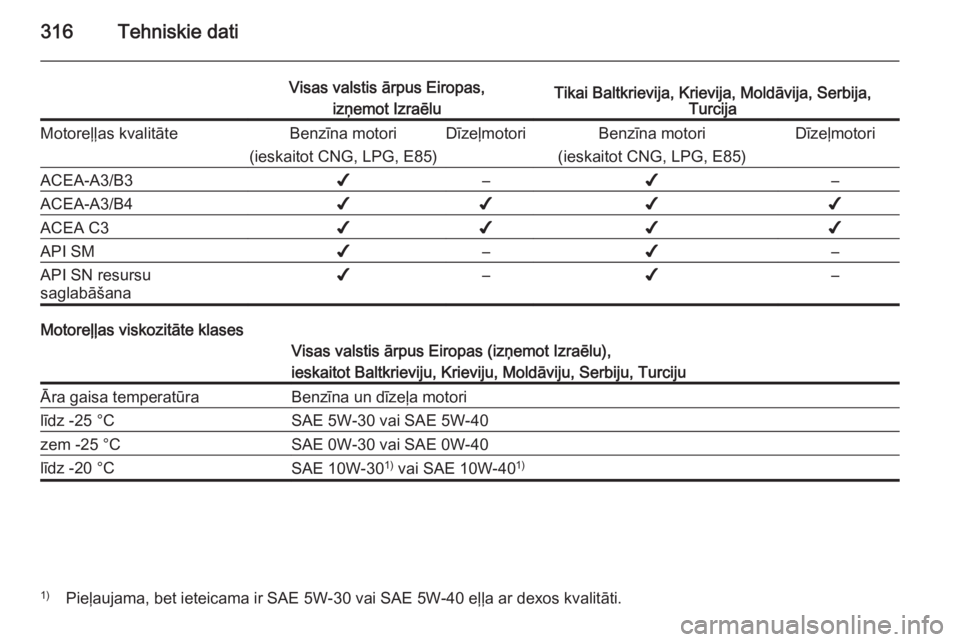 OPEL ASTRA J 2014 Īpašnieka rokasgrāmata (in Latvian) 316Tehniskie dati
Visas valstis ārpus Eiropas,izņemot IzraēluTikai Baltkrievija, Krievija, Moldāvija, Serbija, TurcijaMotoreļļas kvalitāteBenzīna motori
(ieskaitot CNG, LPG, E85)DīzeļmotoriB OPEL ASTRA J 2014 Īpašnieka rokasgrāmata (in Latvian) 316Tehniskie dati
Visas valstis ārpus Eiropas,izņemot IzraēluTikai Baltkrievija, Krievija, Moldāvija, Serbija, TurcijaMotoreļļas kvalitāteBenzīna motori
(ieskaitot CNG, LPG, E85)DīzeļmotoriB