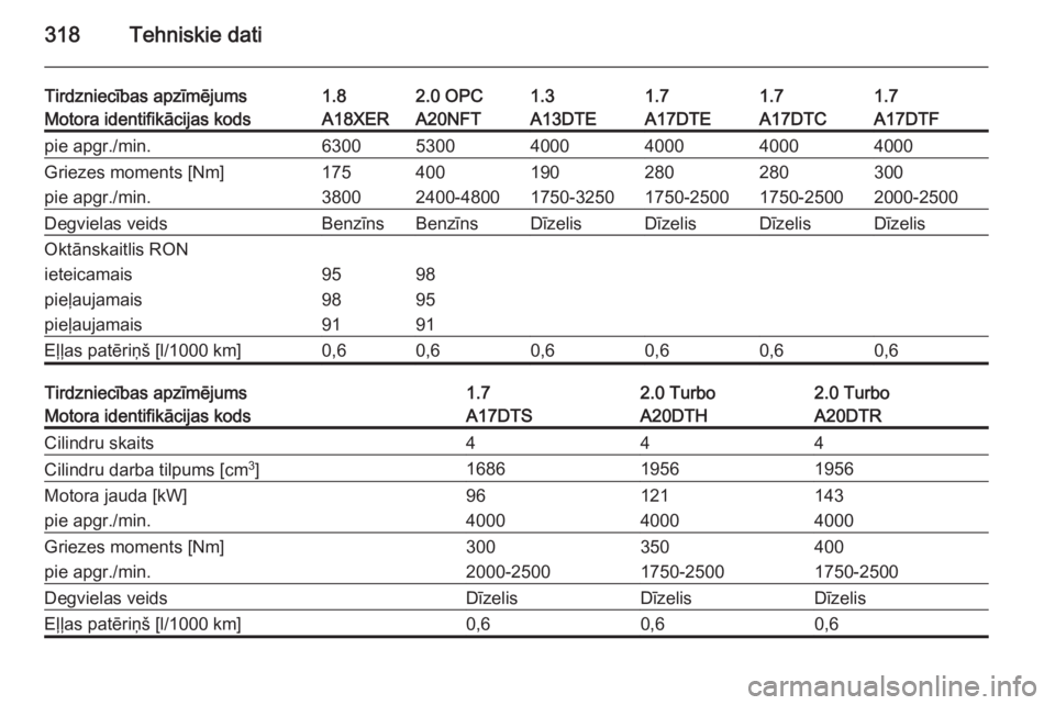OPEL ASTRA J 2014  Īpašnieka rokasgrāmata (in Latvian) 318Tehniskie dati
Tirdzniecības apzīmējums1.82.0 OPC1.31.71.71.7Motora identifikācijas kodsA18XERA20NFTA13DTEA17DTEA17DTCA17DTFpie apgr./min.630053004000400040004000Griezes moments [Nm]17540019028