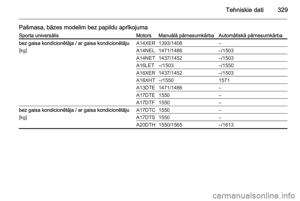 OPEL ASTRA J 2014  Īpašnieka rokasgrāmata (in Latvian) Tehniskie dati329
Pašmasa, bāzes modelim bez papildu aprīkojumaSporta universālisMotorsManuālā pārnesumkārbaAutomātiskā pārnesumkārbabez gaisa kondicionētāja / ar gaisa kondicionētāju
