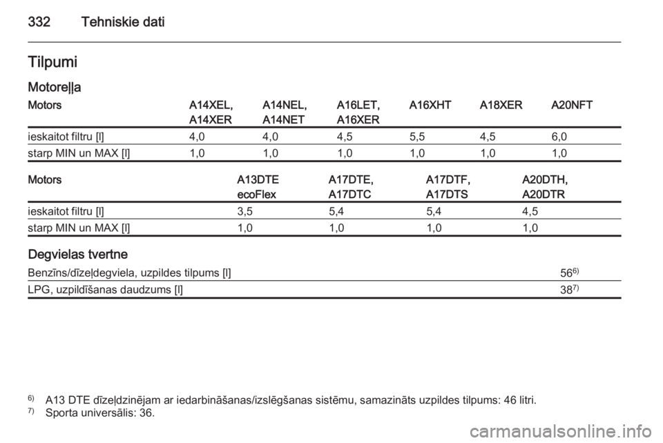 OPEL ASTRA J 2014  Īpašnieka rokasgrāmata (in Latvian) 332Tehniskie datiTilpumiMotoreļļaMotorsA14XEL,
A14XERA14NEL,
A14NETA16LET,
A16XERA16XHTA18XERA20NFTieskaitot filtru [l]4,04,04,55,54,56,0starp MIN un MAX [l]1,01,01,01,01,01,0MotorsA13DTE
ecoFlexA17