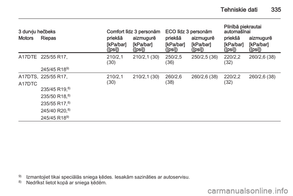 OPEL ASTRA J 2014  Īpašnieka rokasgrāmata (in Latvian) Tehniskie dati3353 durvju hečbeksComfort līdz 3 personāmECO līdz 3 personāmPilnībā piekrautai
automašīnaiMotorsRiepaspriekšāaizmugurēpriekšāaizmugurēpriekšāaizmugurē[kPa/bar]
([psi])